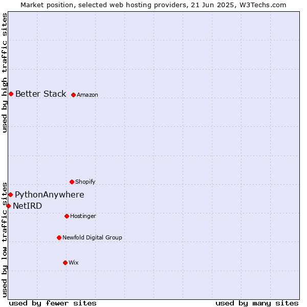 Market position of Better Stack vs. PythonAnywhere vs. NetIRD