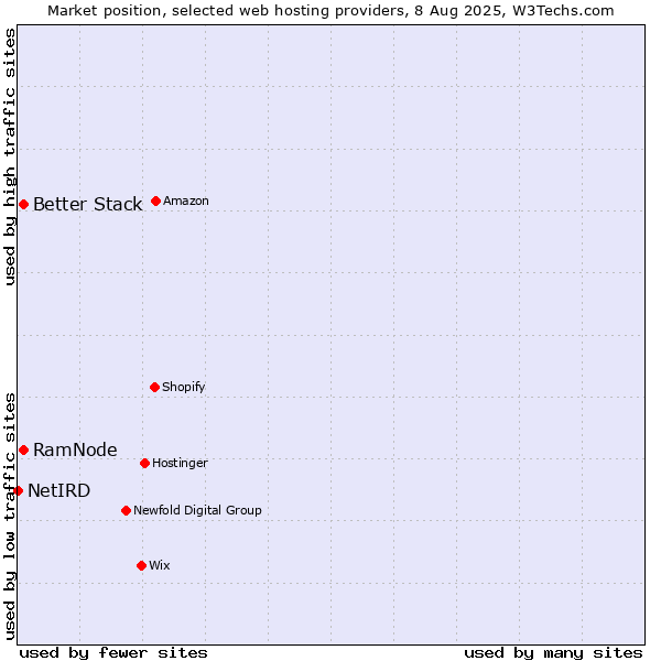 Market position of Better Stack vs. RamNode vs. NetIRD