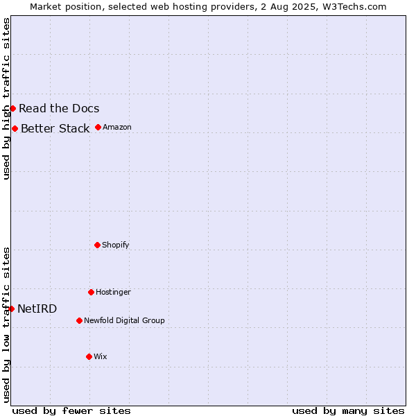 Market position of Better Stack vs. Read the Docs vs. NetIRD