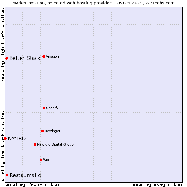 Market position of Restaumatic vs. Better Stack vs. NetIRD