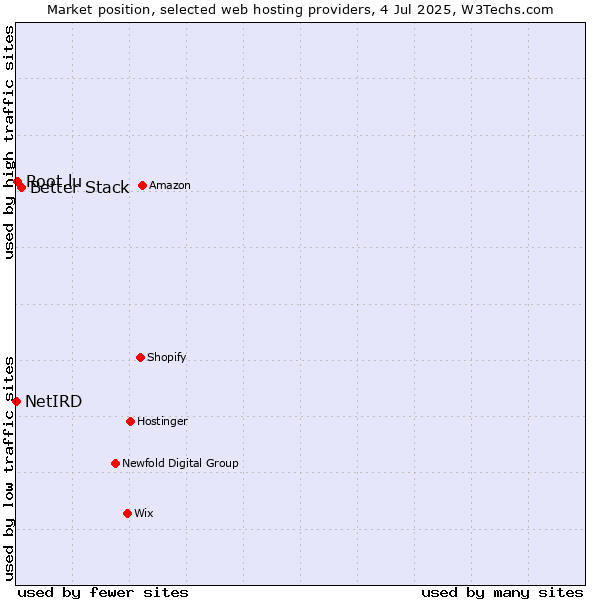 Market position of Better Stack vs. Root.lu vs. NetIRD