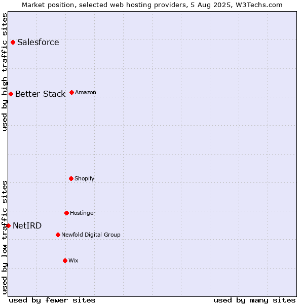 Market position of Salesforce vs. Better Stack vs. NetIRD