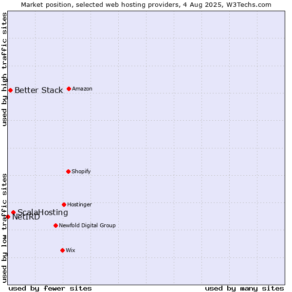 Market position of ScalaHosting vs. Better Stack vs. NetIRD