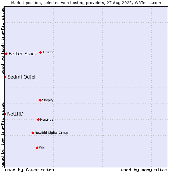 Market position of Better Stack vs. Sedmi Odjel vs. NetIRD