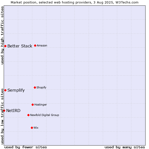 Market position of Better Stack vs. Semplify vs. NetIRD
