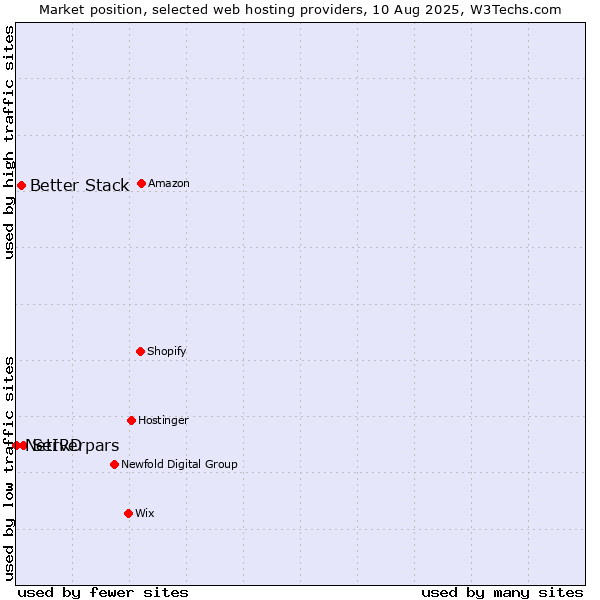 Market position of Serverpars vs. Better Stack vs. NetIRD