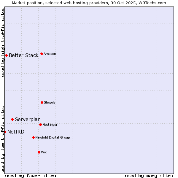 Market position of Serverplan vs. Better Stack vs. NetIRD