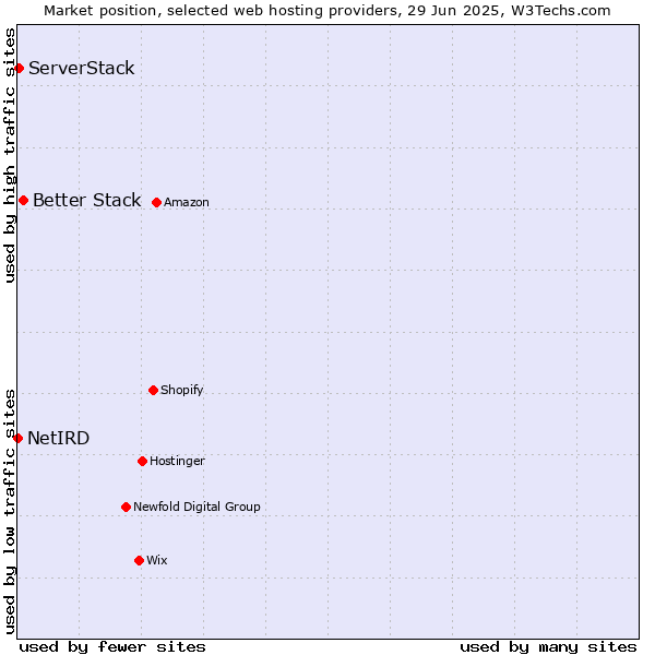 Market position of Better Stack vs. ServerStack vs. NetIRD