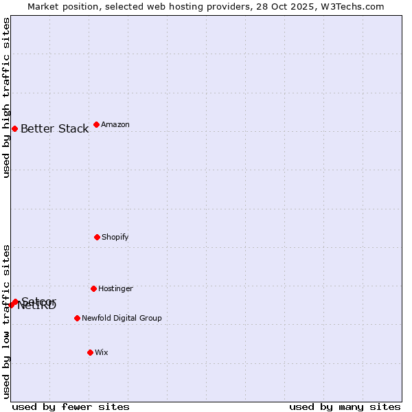 Market position of Setcor vs. Better Stack vs. NetIRD