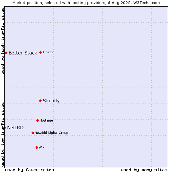 Market position of Shopify vs. Better Stack vs. NetIRD