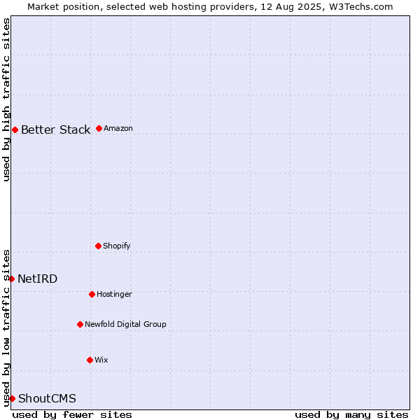 Market position of Better Stack vs. ShoutCMS vs. NetIRD