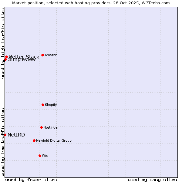Market position of Better Stack vs. Simpleview vs. NetIRD