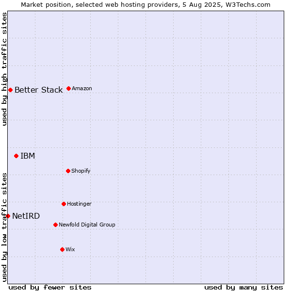 Market position of IBM vs. Better Stack vs. NetIRD