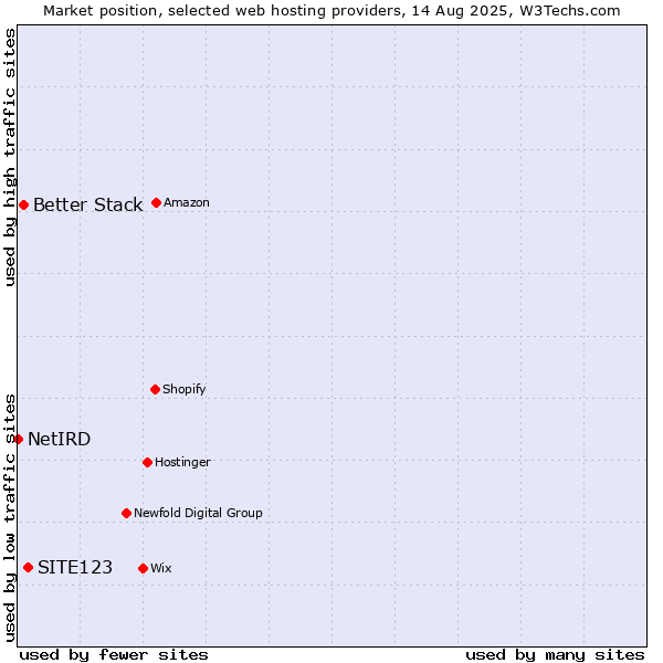 Market position of SITE123 vs. Better Stack vs. NetIRD