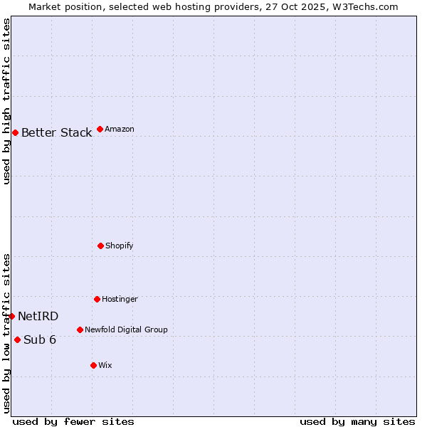 Market position of Sub 6 vs. Better Stack vs. NetIRD