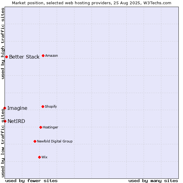 Market position of Better Stack vs. NetIRD vs. Imagine