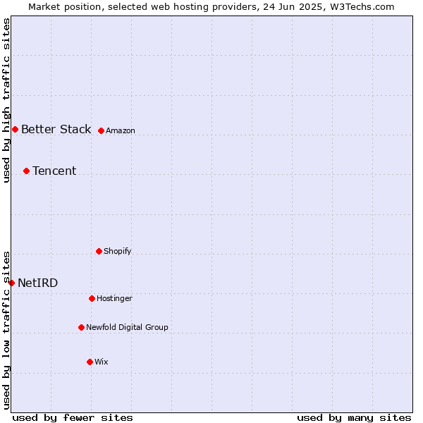 Market position of Tencent vs. Better Stack vs. NetIRD