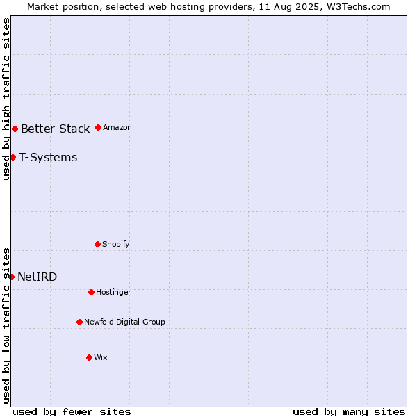 Market position of Better Stack vs. T-Systems vs. NetIRD
