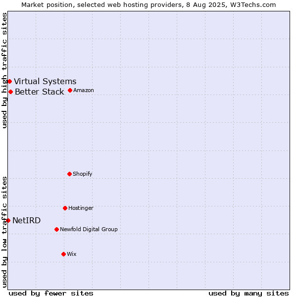 Market position of Better Stack vs. Virtual Systems vs. NetIRD