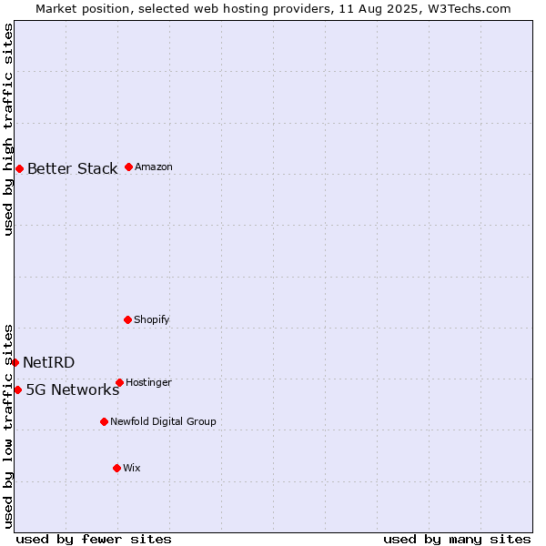 Market position of Better Stack vs. 5G Networks vs. NetIRD