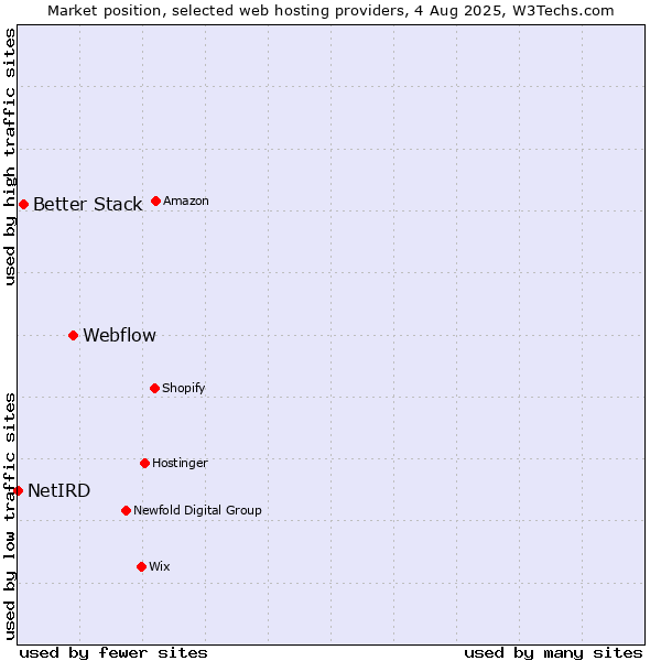 Market position of Webflow vs. Better Stack vs. NetIRD
