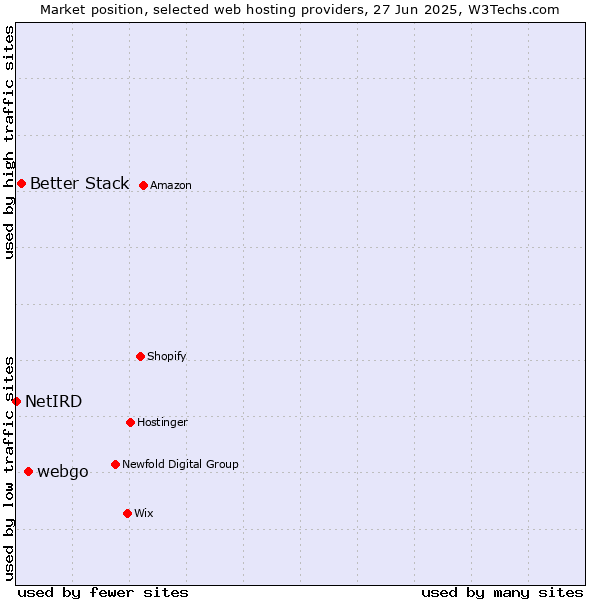 Market position of webgo vs. Better Stack vs. NetIRD