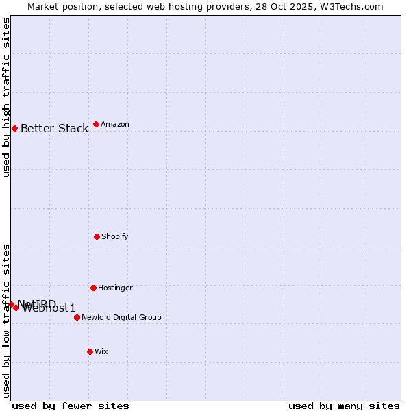 Market position of Webhost1 vs. Better Stack vs. NetIRD