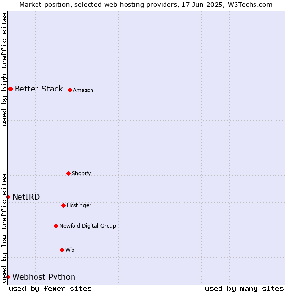 Market position of Better Stack vs. Webhost Python vs. NetIRD