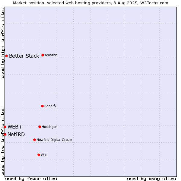 Market position of Better Stack vs. NetIRD vs. WEBii