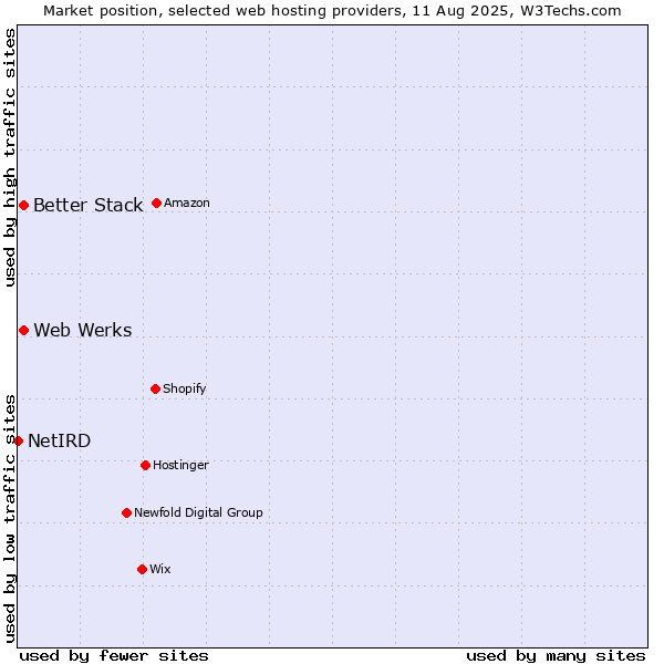 Market position of Web Werks vs. Better Stack vs. NetIRD