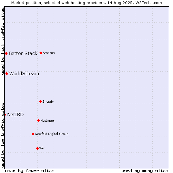 Market position of WorldStream vs. Better Stack vs. NetIRD