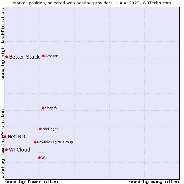 Market position of Better Stack vs. WPCloud vs. NetIRD
