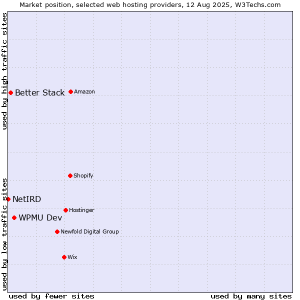Market position of WPMU Dev vs. Better Stack vs. NetIRD