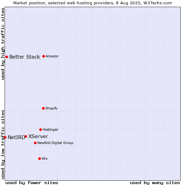 Market position of XServer vs. Better Stack vs. NetIRD