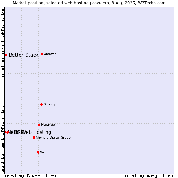 Market position of H88 Web Hosting vs. Better Stack vs. NetIRD
