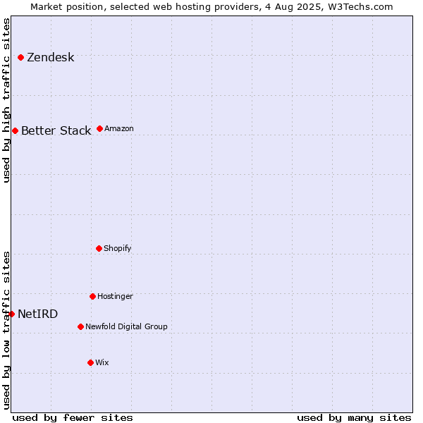 Market position of Zendesk vs. Better Stack vs. NetIRD