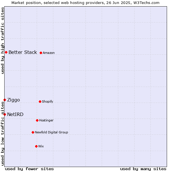 Market position of Better Stack vs. Ziggo vs. NetIRD
