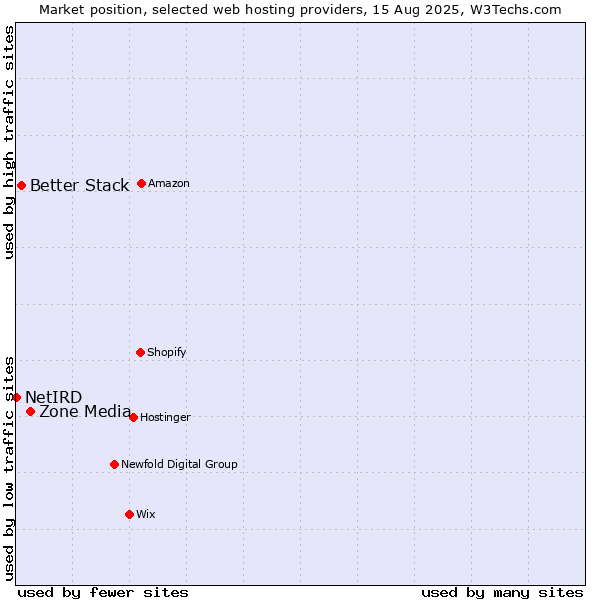 Market position of Zone Media vs. Better Stack vs. NetIRD