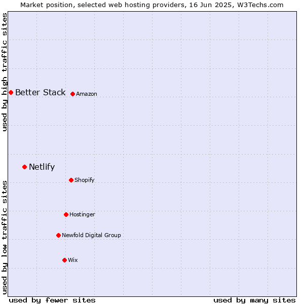 Market position of Netlify vs. Better Stack