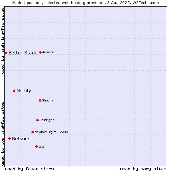 Market position of Netlify vs. Netsons vs. Better Stack