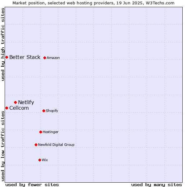 Market position of Netlify vs. Cellcom vs. Better Stack