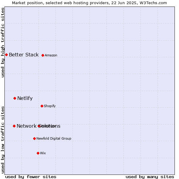 Market position of Netlify vs. Network Solutions vs. Better Stack