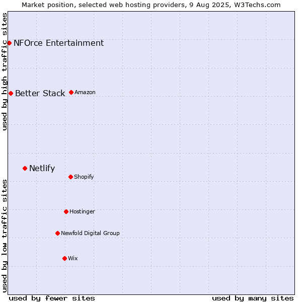 Market position of Netlify vs. Better Stack vs. NFOrce Entertainment