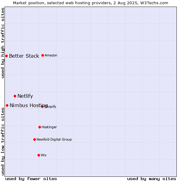 Market position of Netlify vs. Nimbus Hosting vs. Better Stack