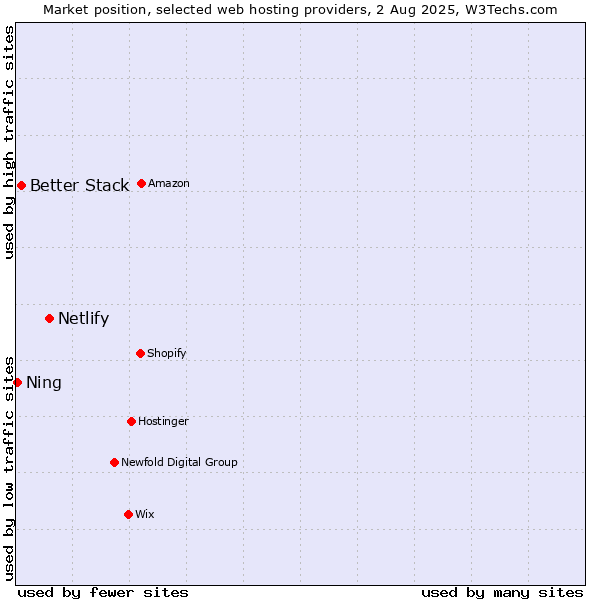 Market position of Netlify vs. Better Stack vs. Ning