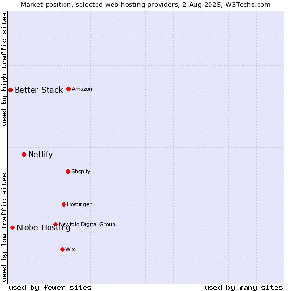 Market position of Netlify vs. Niobe Hosting vs. Better Stack