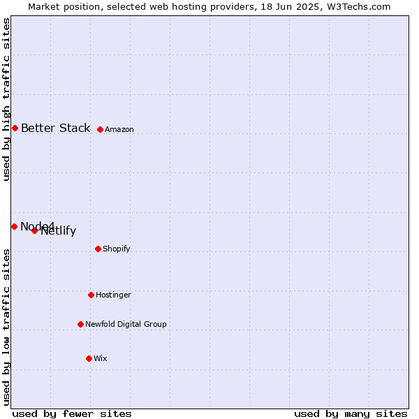 Market position of Netlify vs. Better Stack vs. Node4