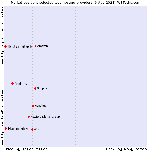 Market position of Netlify vs. Nominalia vs. Better Stack