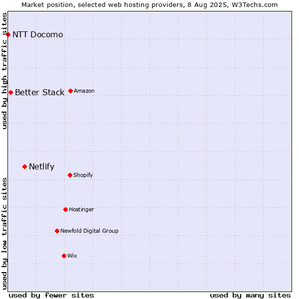 Market position of Netlify vs. Better Stack vs. NTT Docomo