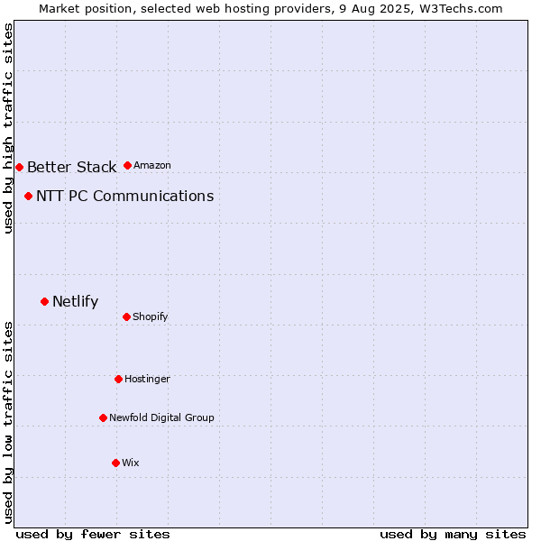 Market position of Netlify vs. NTT PC Communications vs. Better Stack